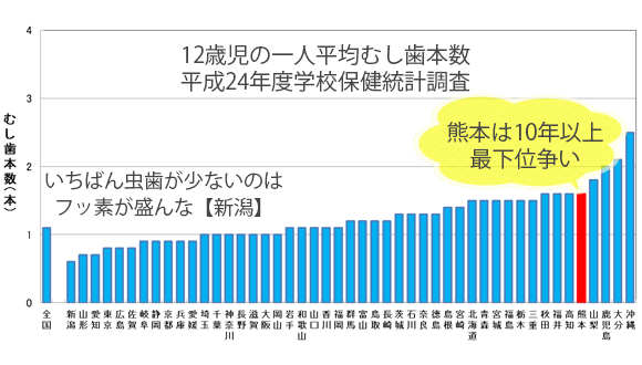 熊本のむし歯事情グラフ