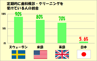 世界の予防歯科グラフ
