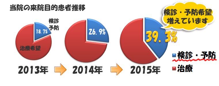 うえの歯科予防グラフ